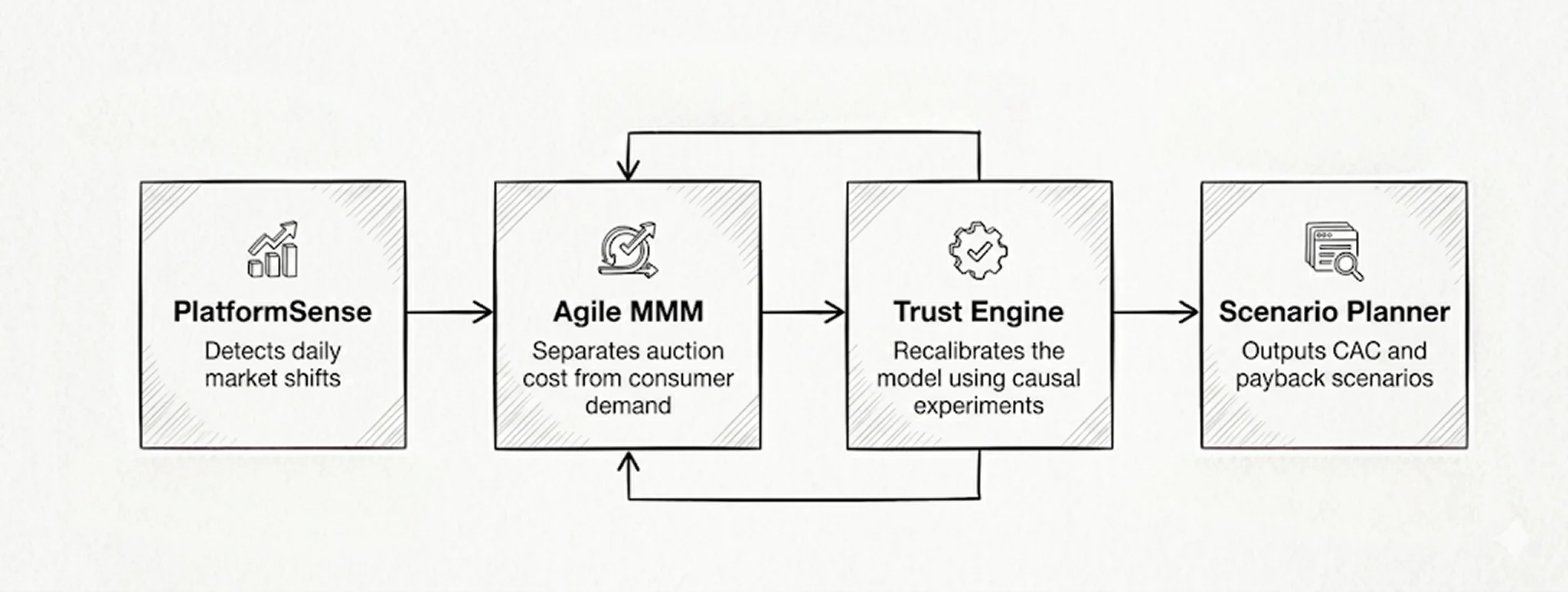 MMM for DTC Brands: What's Different and How to Get It Right